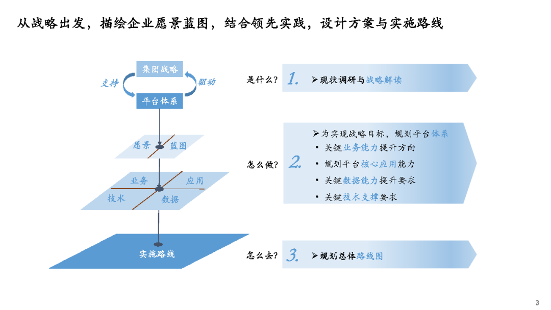 数字化战略|数字化建设总体规划蓝图PPT（建议收藏）