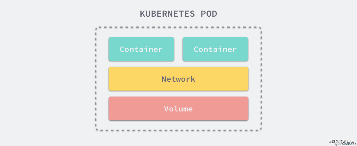 Kubernetes 入门（2）基本组件