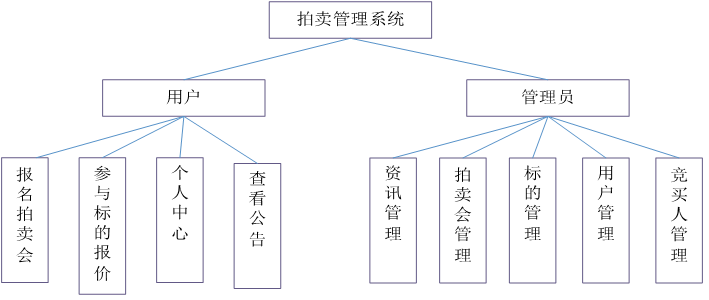 N-141基于springboot,vue网上拍卖平台