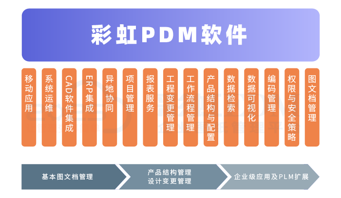 CAD与 PDM系统如何协同工作的？