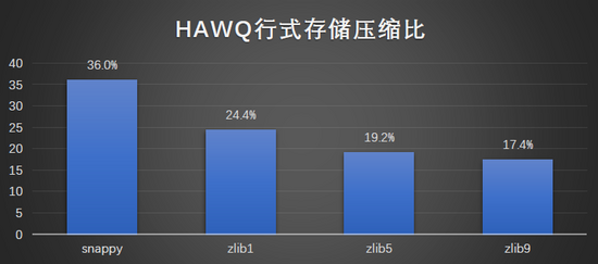 百分点大数据评测报告：开源OLAP引擎综评（HAWQ、Presto、ClickHouse）