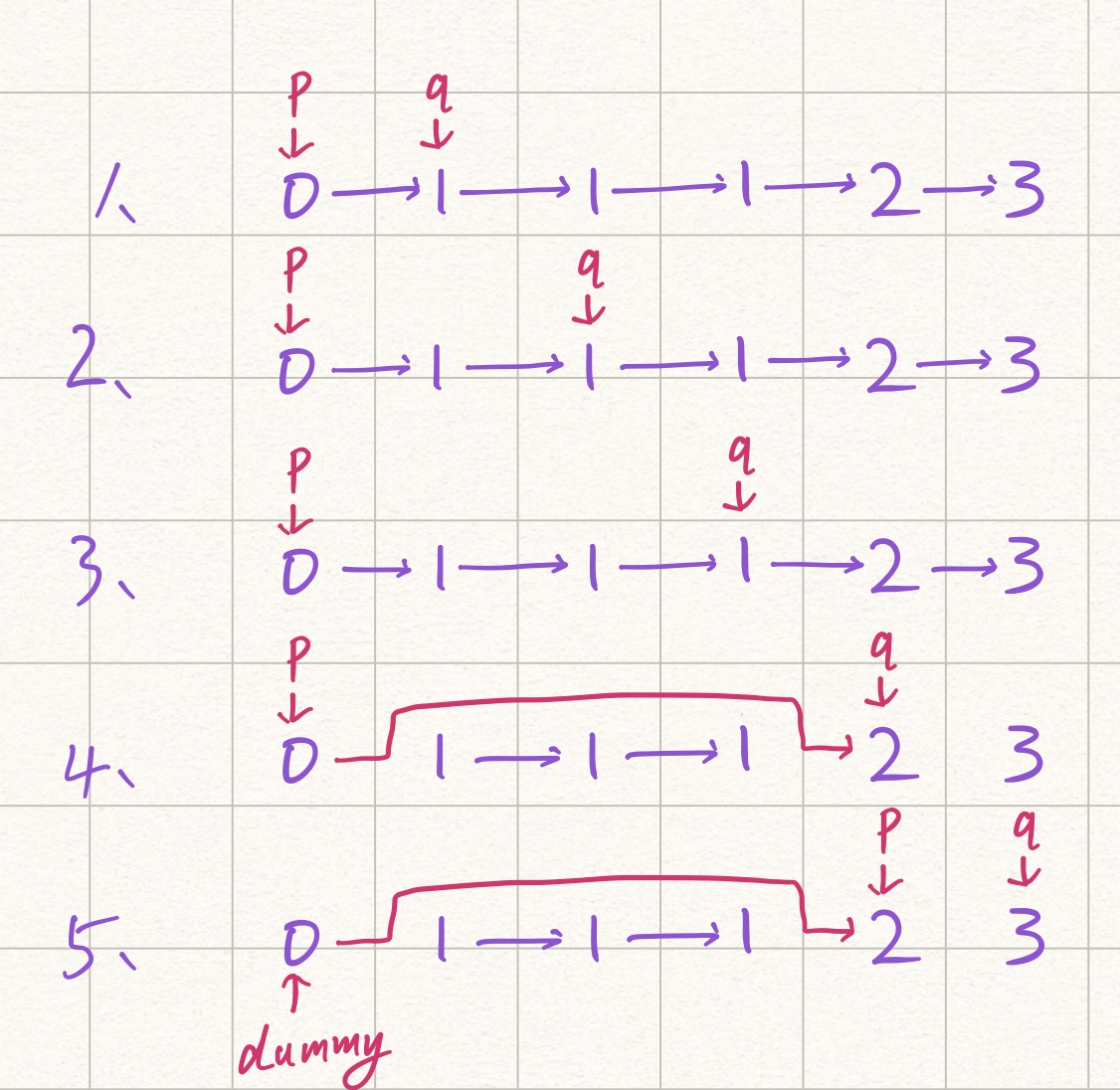 LeetCode 82. 删除排序链表中的重复元素 II