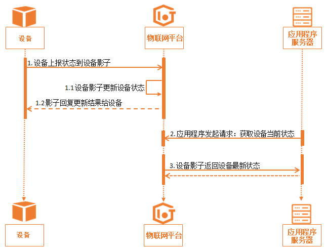 设备影子实现_物联网平台搭建[通俗易懂]