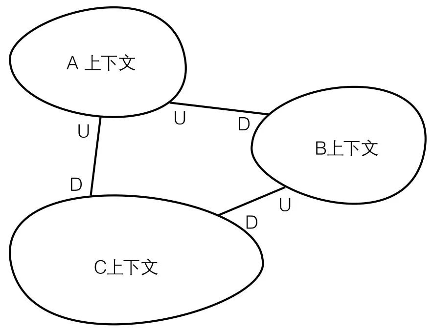 DDD之上下文映射图（Context Mapping）