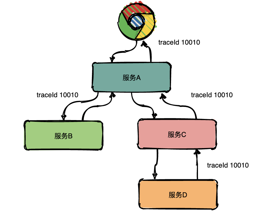 traceId串联请求形成链路