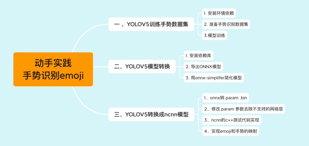 深度2万字好文：图像处理-基于 PyTorch 的 YOLO v5 表情识别（附源代码）