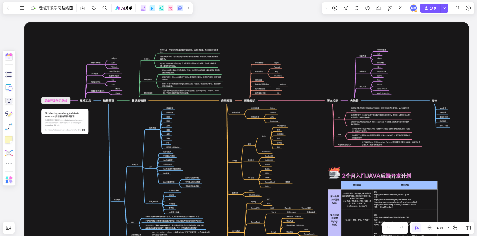 后端开发学习路线图-来自boardmix模板社区