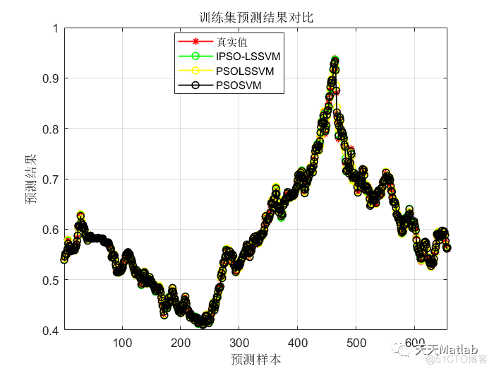 MATLAB实现PSO-SVM多输入单输出回归预测(粒子群算法优化支持向量机)_粒子群_07