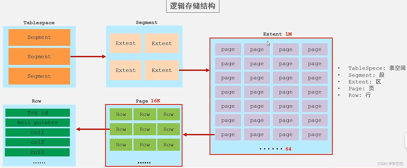 [串联] MySQL 存储原理 B+树