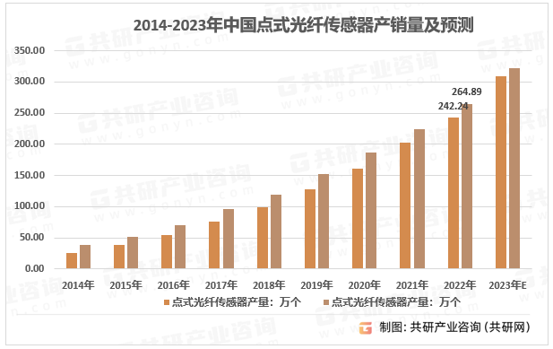 2014-2023年中国点式光纤传感器产销量及预测