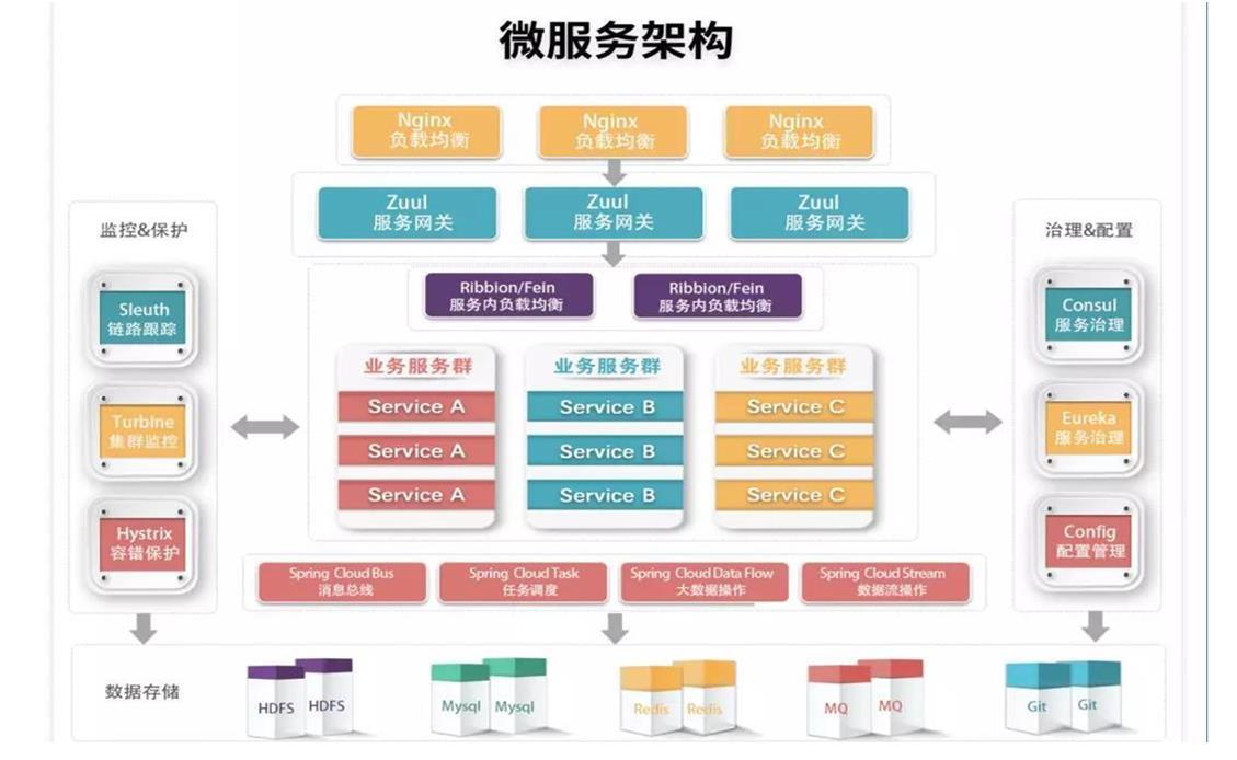 我们为什么要用springcloud?