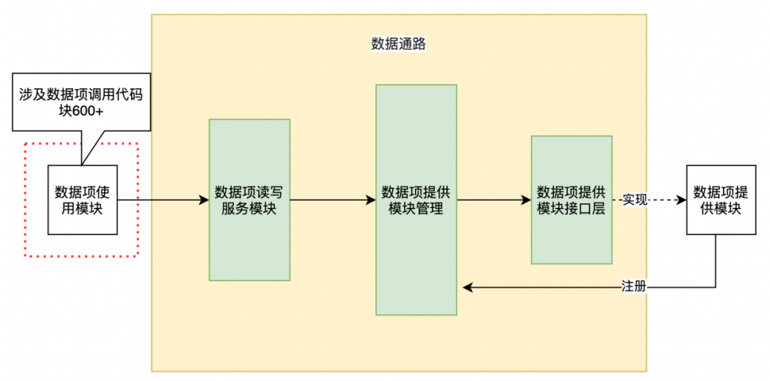 通过Python脚本支持OC代码重构实践（三）：数据项使用模块接入数据通路的适配