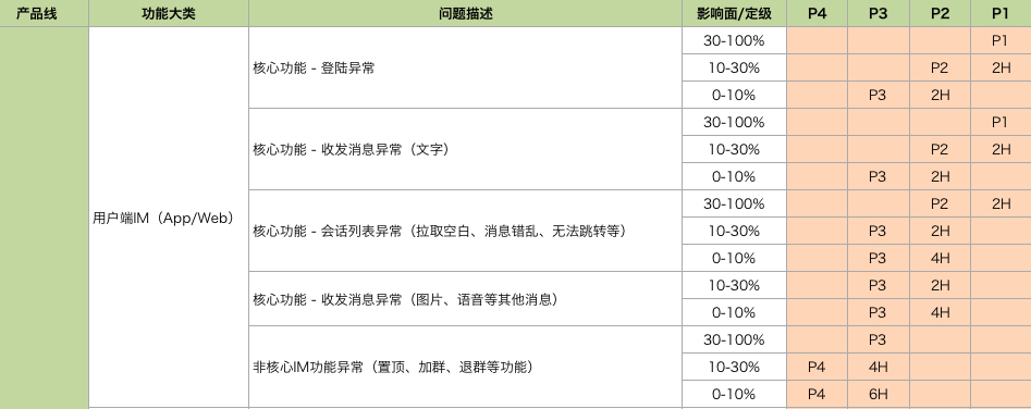 故障定级和定责