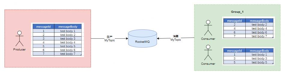 【揭秘】RocketMQ消费者组：如何优化你的分布式系统？