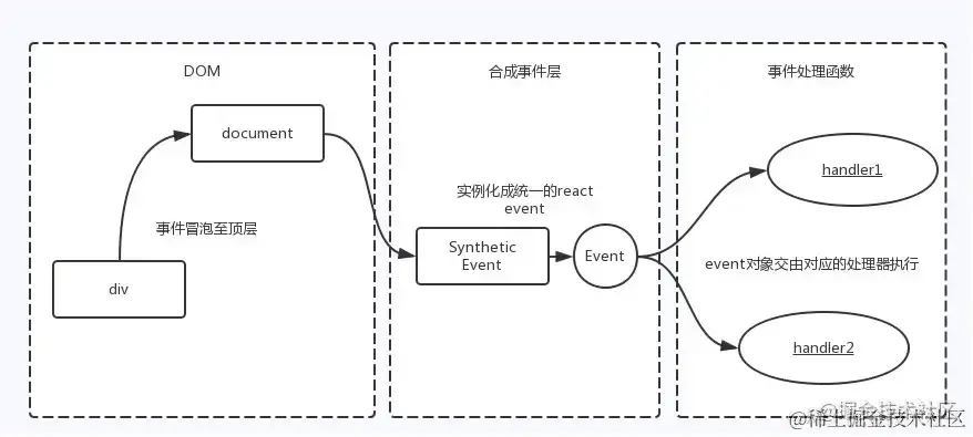 react事件绑定原理