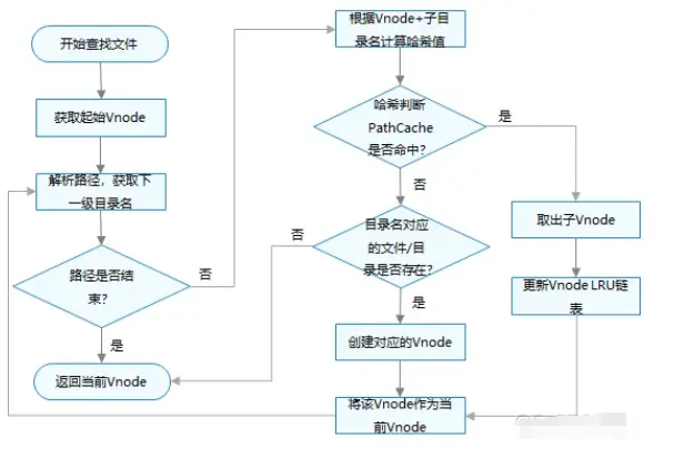 鸿蒙内核源码分析(VFS篇) | 文件系统和谐共处的基础