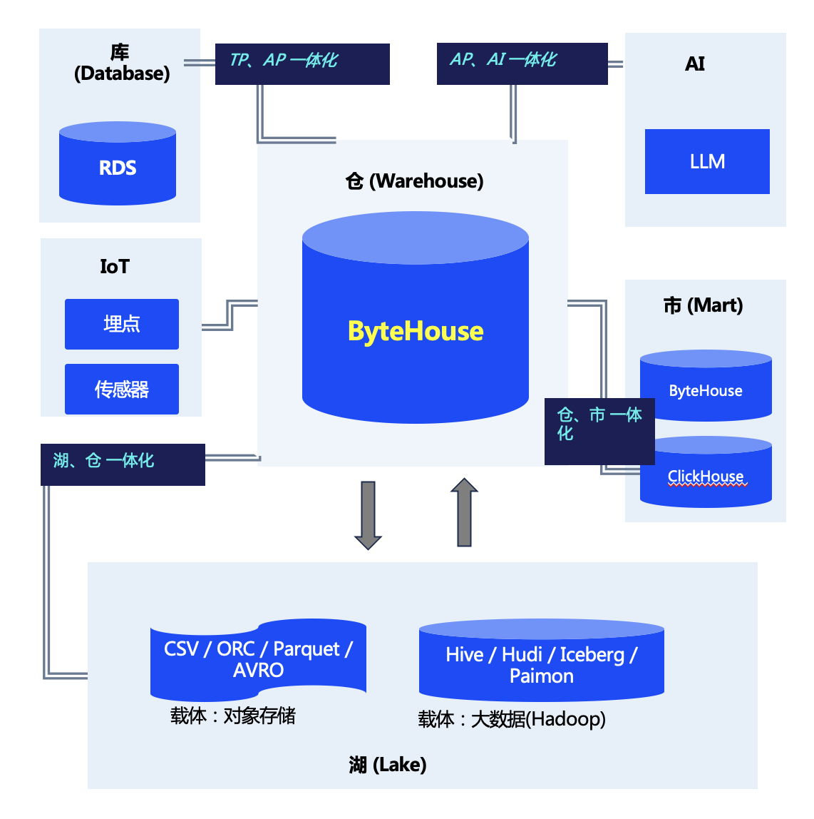 落地 ZeroETL 轻量化架构，ByteHouse 推出“四个一体化”策略