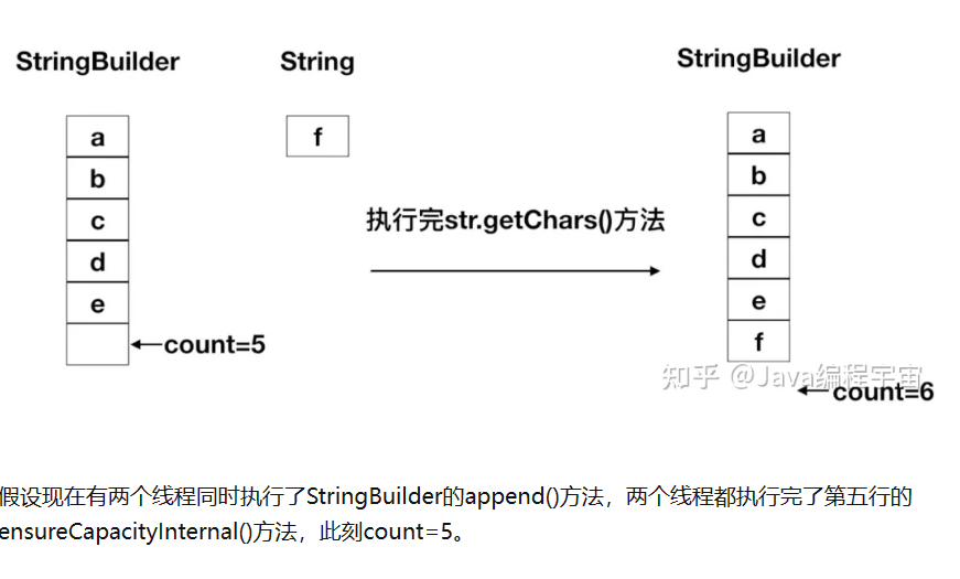 Stringbuilder和StringBuffer线程安全的区别_c# stringbuder线程安全-CSDN博客