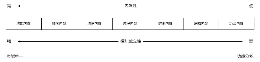 模块设计原则