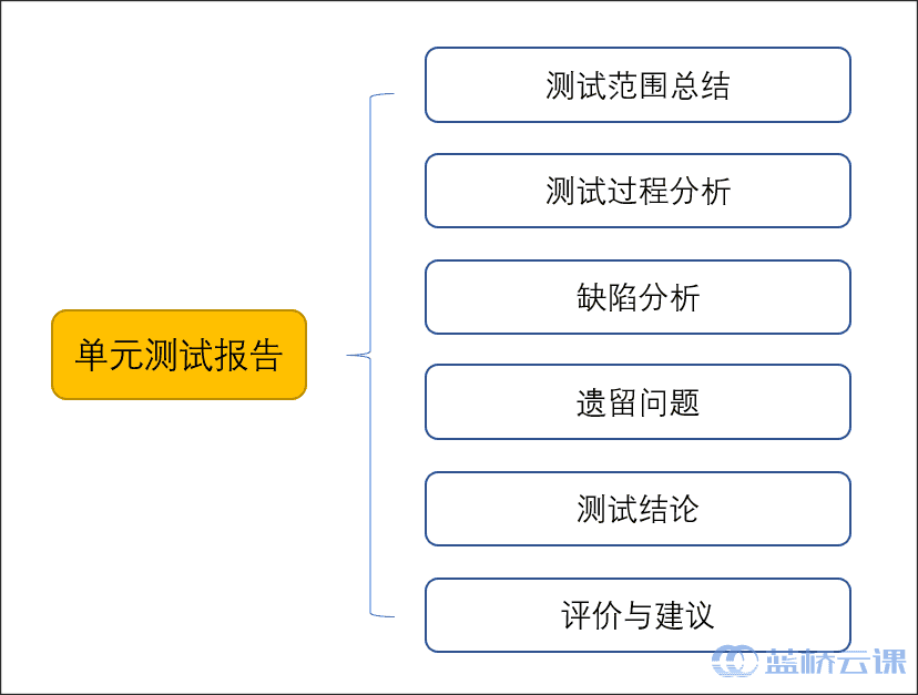 单元测试四大过程