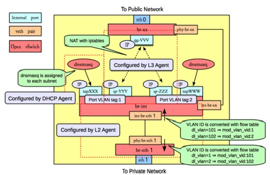 【open <wbr>stack】openstack从入门到放弃