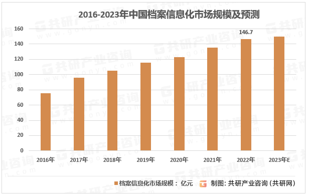 2016-2023年中国档案信息化行业市场规模及预测