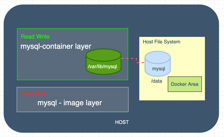 【Docker】Docker学习03 | Docker的volume