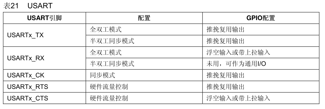 USART的GPIO配置