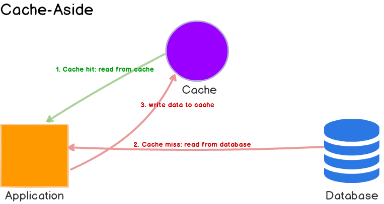 cache-aside