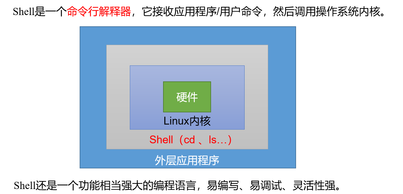 大数据技术之shell Hannah2sah的博客 Csdn博客