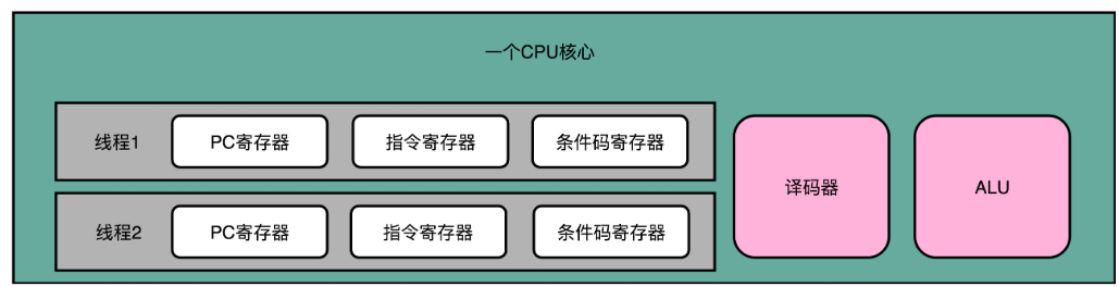 超线程技术和单指令多数据流技术