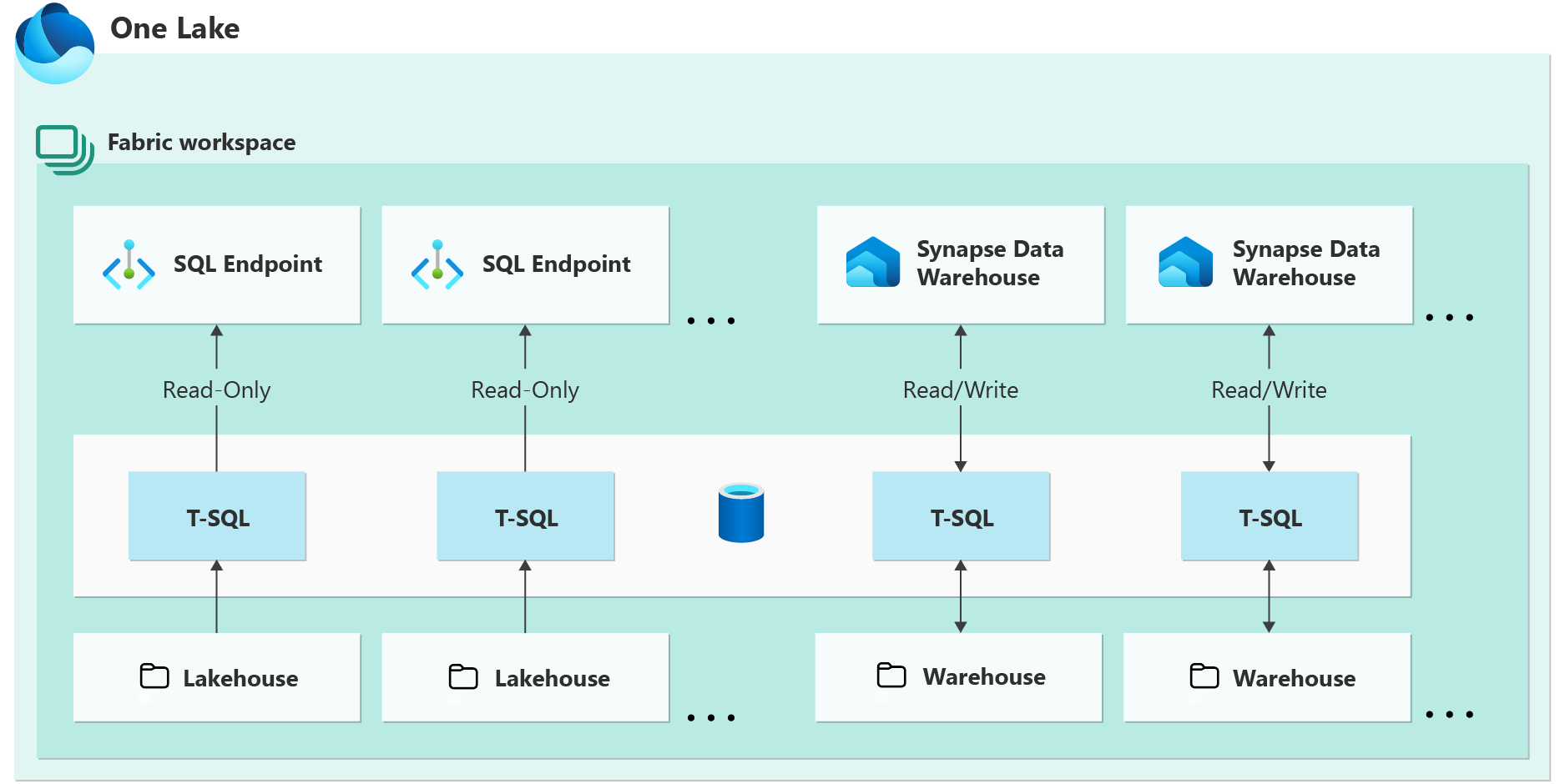 Microsoft Fabric 学习----- Lakehouse vs Warehouse