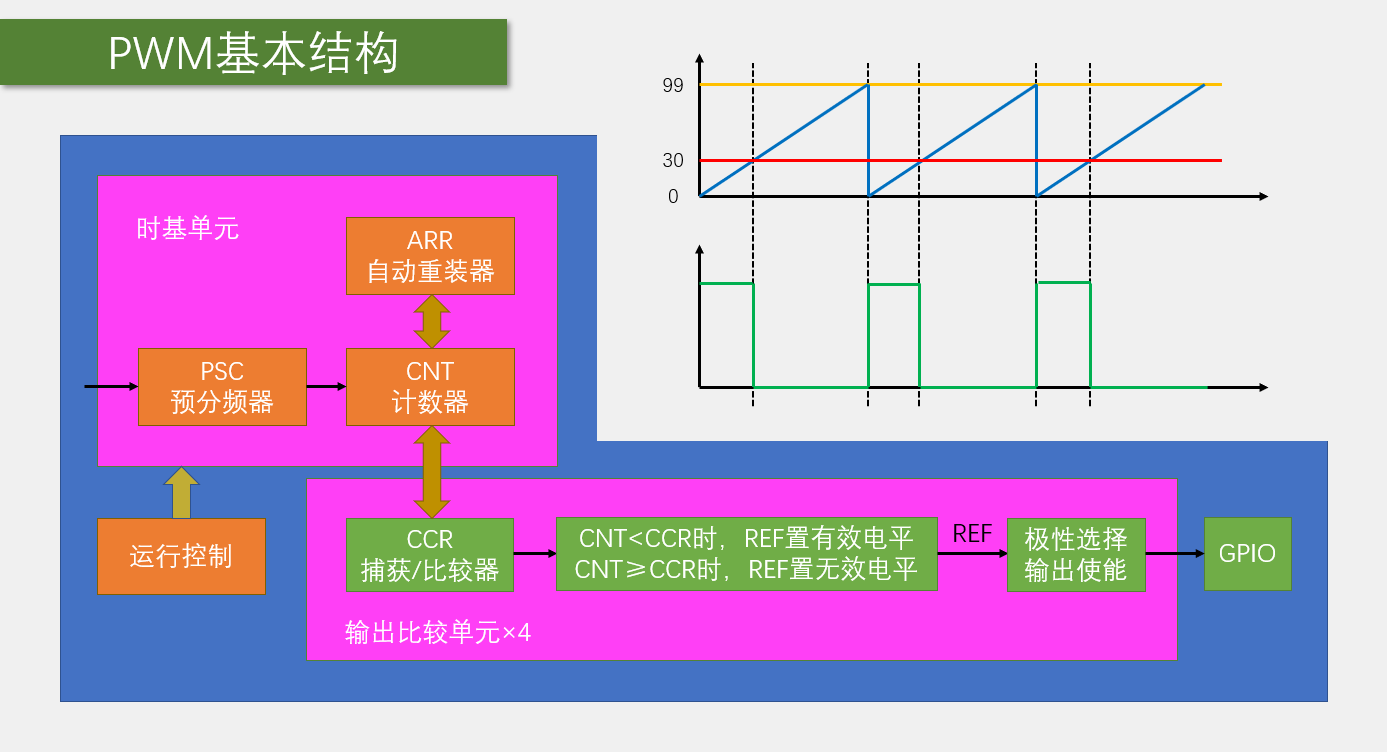 PWM基本结构