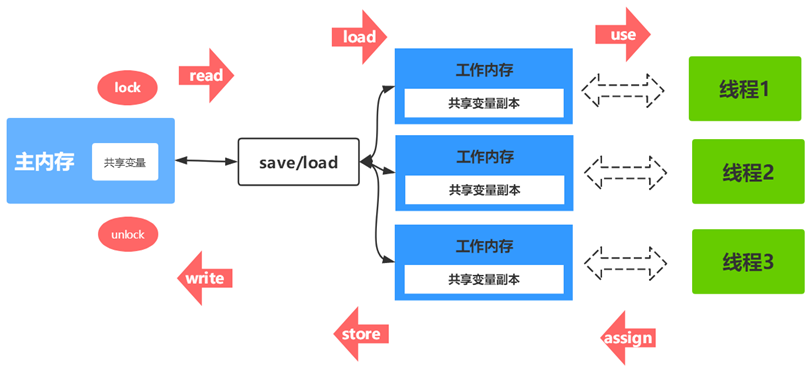 内存交互操作方式.png