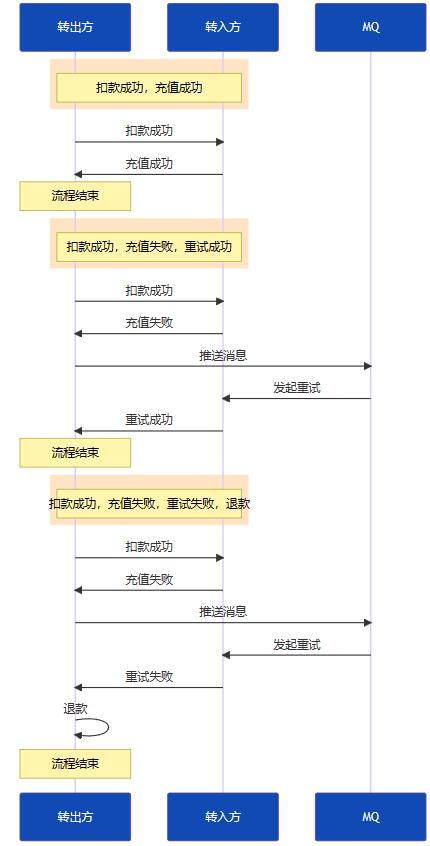 转账异常处理流程图