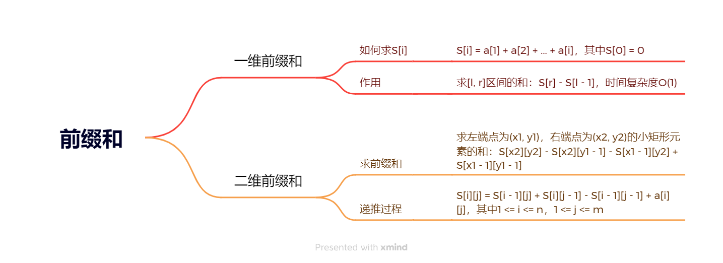 前缀和算法总结