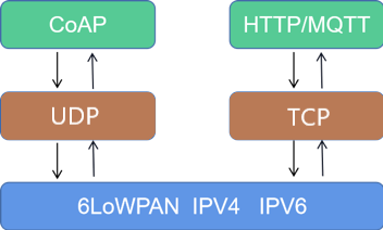 <span style='color:red;'>CoAP</span>计算机<span style='color:red;'>协议</span>，应用于物联网