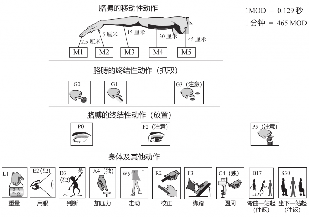 基本作业要素管理图,生产能力,标准工时