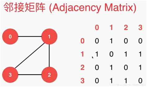 算法学习——图之无权图_Talk is cheap, show me the code!-CSDN博客_无权图