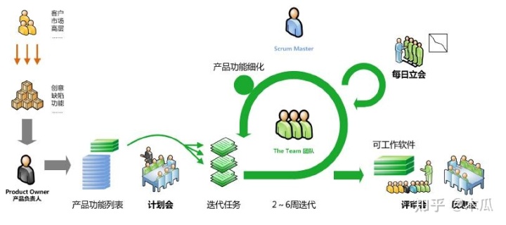 Scrum敏捷开发实战（3）：开启敏捷流程