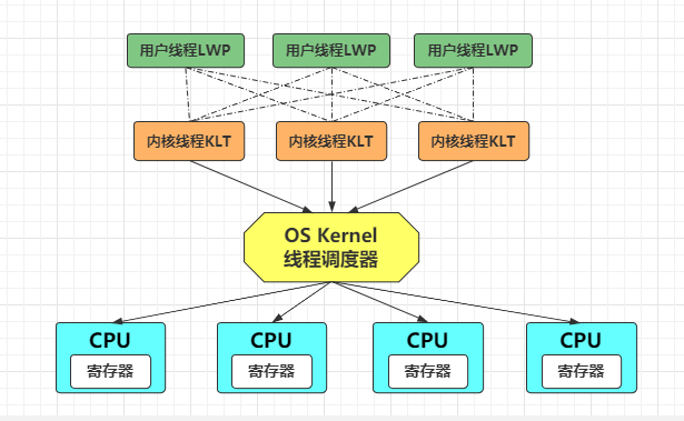 线程多对多模型