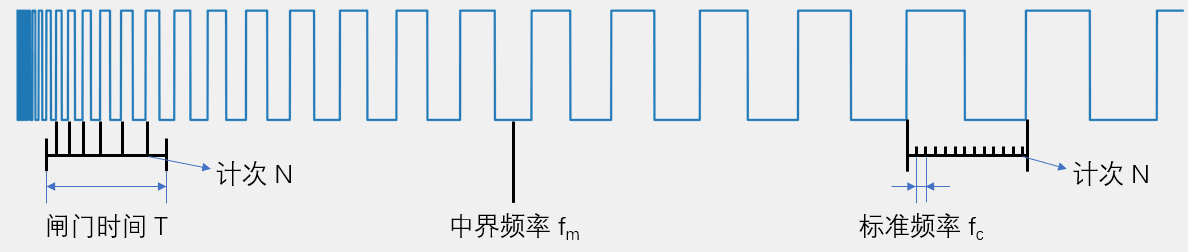 频率测量