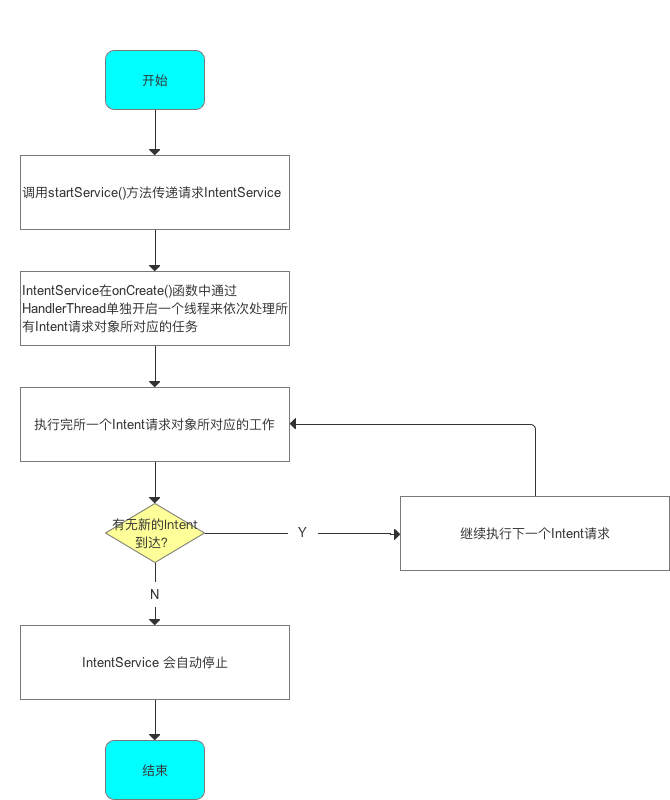 工作流程