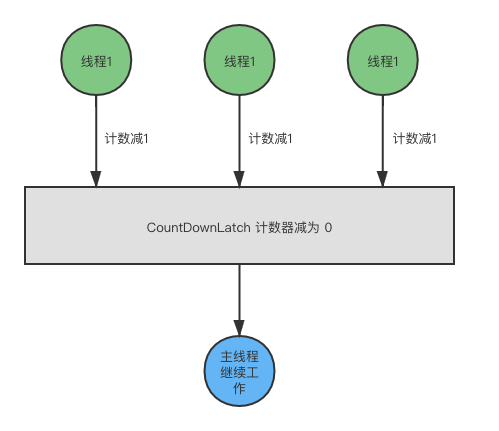 『死磕Java并发编程系列』并发编程工具类之CountDownLatch_爱笑的架构师