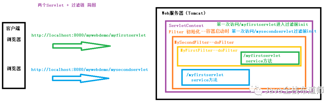 f17ceebd8387f7cb1eb959c1af6c6232 - JavaWeb之Servlet、拦截器、监听器及编程思想