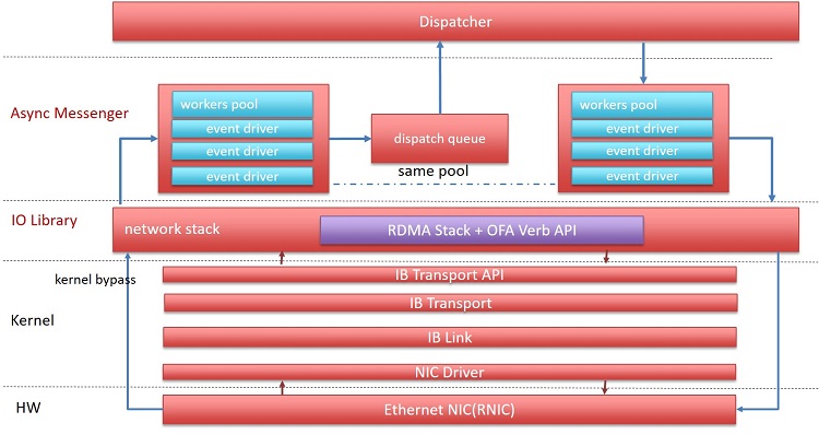 InfiniBand integration with Ceph async messenger