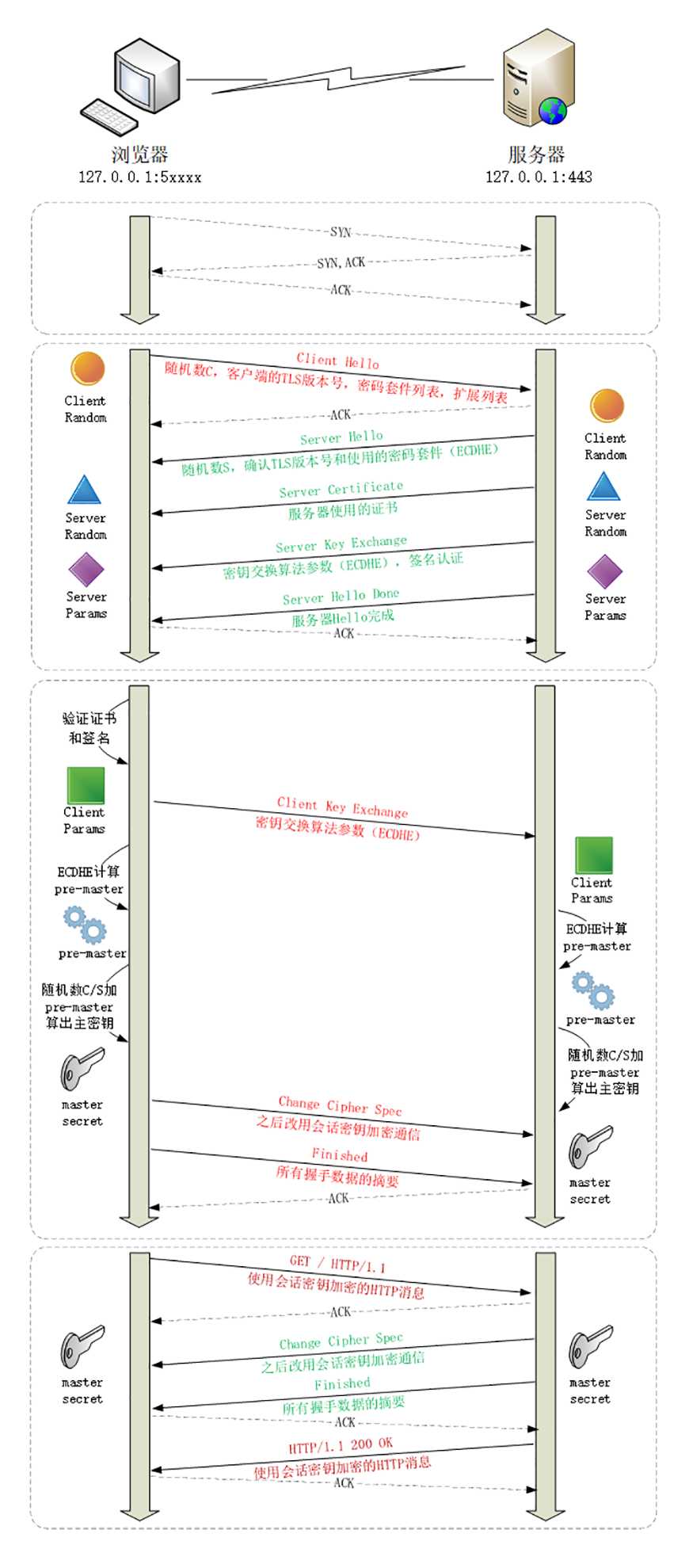 HTTP与HTTPS的区别，详细介绍[通俗易懂]