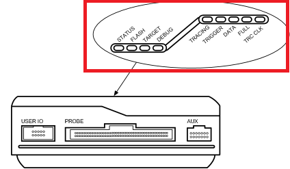 【ARM】DSTREAM上面的各个指示灯代表什么意思？