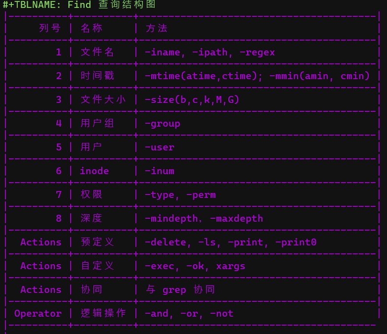 帮你精通Linux：Find命令高阶操作4项动作