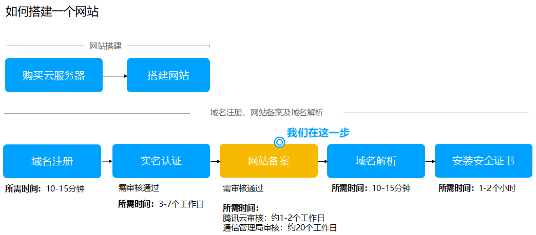 云服务器，网站域名没有备案为啥就无法访问呢？